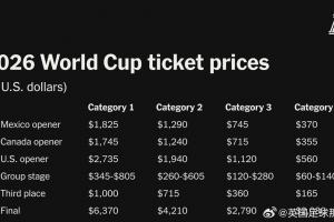 TA公布2026世界杯票价，不少球迷吐槽太贵了..... 图1