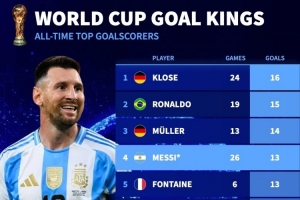 能否继续攀升？世界杯历史射手榜：梅西13球第四，姆巴佩12球 图1