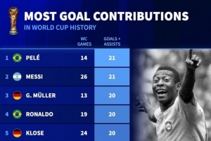 世界杯历史参与进球榜：贝利、梅西21球并列居首，大罗20球 图1
