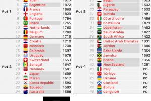 世界杯分档预测：德国升至一档，克罗地亚降至二档，佛得角四档 图1