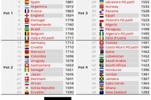 外媒：FIFA可能会改变附加赛晋级世界杯的球队的球队分档原则！ 图1